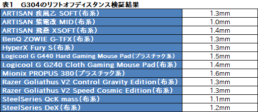 画像ギャラリー No.014のサムネイル画像 / 税込5000円台で買えるゲーマー向けワイヤレスマウス「G304」ミニレビュー。Logicool Gの意欲作が持つ性能は期待どおりか？