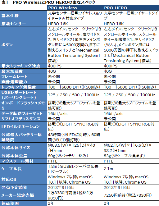 画像ギャラリー No.070のサムネイル画像 / Logicool G「PRO Wireless」「PRO HERO」レビュー。重量約80gのワイヤレスと約83gのワイヤードは軽量マウスの最適解か？