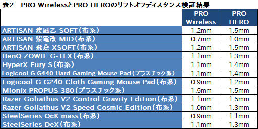 画像ギャラリー No.071のサムネイル画像 / Logicool G「PRO Wireless」「PRO HERO」レビュー。重量約80gのワイヤレスと約83gのワイヤードは軽量マウスの最適解か？