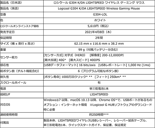 画像ギャラリー No.006のサムネイル画像 / Logicool，「LoL」のバーチャルポップグループ「K/DA」コラボモデルのゲーマー向けキーボードやマウス，ヘッドセットを国内発売