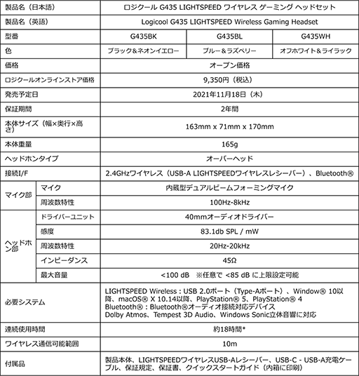 画像ギャラリー No.004のサムネイル画像 / 重さ約165gの軽量ワイヤレスヘッドセット「G435」をLogicool Gが国内発売