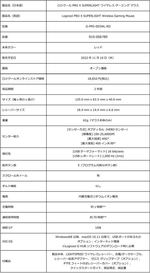 画像ギャラリー No.002のサムネイル画像 / ロジクール，軽量マウス「PRO X SUPERLIGHT」に真っ赤なカラバリを追加。薄型キーボード「G813」はホワイトモデルが登場