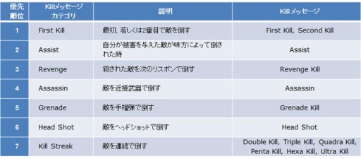 画像ギャラリー No.003のサムネイル画像 / 「WarRock」，Killメッセージ表示機能実装＆各種UIなどの仕様を調整