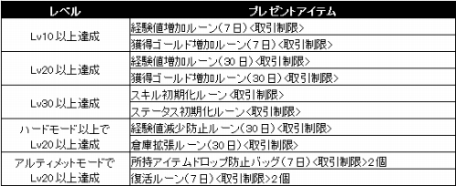 画像ギャラリー No.001のサムネイル画像 / 「シャイヤ」LvUpに応じてアイテムがプレゼント＆初心者支援キャンペーン