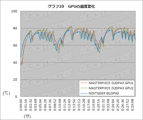 画像ギャラリー No.029のサムネイル画像 / 【PR】G-Tuneのハイエンドモデル「MASTERPIECE i1520PA3」。自作では手に入らない最高峰のゲームPC，その「最高ぶり」を検証する