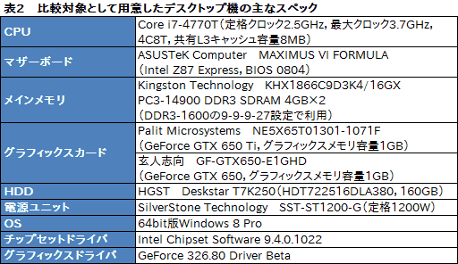 画像ギャラリー No.028のサムネイル画像 / 13.3インチ筐体にGTX 765M＋i7-4700MQを搭載するノートPCは買いか。G-Tune「NEXTGEAR-NOTE i410SA1」レビュー