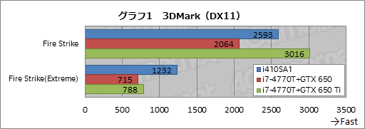 画像ギャラリー No.029のサムネイル画像 / 13.3インチ筐体にGTX 765M＋i7-4700MQを搭載するノートPCは買いか。G-Tune「NEXTGEAR-NOTE i410SA1」レビュー