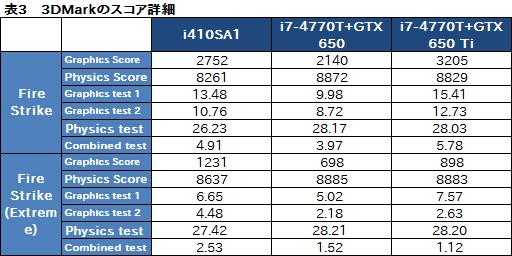 画像ギャラリー No.030のサムネイル画像 / 13.3インチ筐体にGTX 765M＋i7-4700MQを搭載するノートPCは買いか。G-Tune「NEXTGEAR-NOTE i410SA1」レビュー