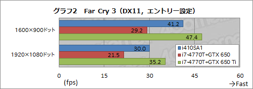 画像ギャラリー No.031のサムネイル画像 / 13.3インチ筐体にGTX 765M＋i7-4700MQを搭載するノートPCは買いか。G-Tune「NEXTGEAR-NOTE i410SA1」レビュー