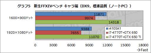 画像ギャラリー No.034のサムネイル画像 / 13.3インチ筐体にGTX 765M＋i7-4700MQを搭載するノートPCは買いか。G-Tune「NEXTGEAR-NOTE i410SA1」レビュー