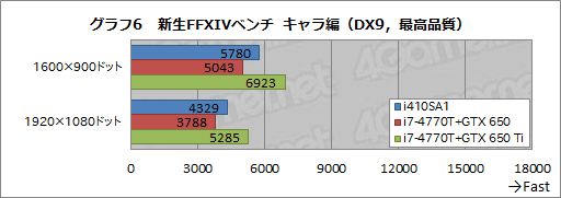 画像ギャラリー No.035のサムネイル画像 / 13.3インチ筐体にGTX 765M＋i7-4700MQを搭載するノートPCは買いか。G-Tune「NEXTGEAR-NOTE i410SA1」レビュー