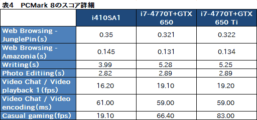 画像ギャラリー No.037のサムネイル画像 / 13.3インチ筐体にGTX 765M＋i7-4700MQを搭載するノートPCは買いか。G-Tune「NEXTGEAR-NOTE i410SA1」レビュー