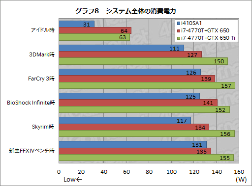 画像ギャラリー No.038のサムネイル画像 / 13.3インチ筐体にGTX 765M＋i7-4700MQを搭載するノートPCは買いか。G-Tune「NEXTGEAR-NOTE i410SA1」レビュー