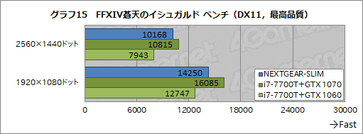 画像ギャラリー No.019のサムネイル画像 / 超薄型ゲームPC「NEXTGEAR-SLIM」レビュー後編。ゲームにおける実力をベンチマークテストで検証してみた