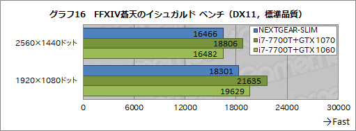 画像ギャラリー No.020のサムネイル画像 / 超薄型ゲームPC「NEXTGEAR-SLIM」レビュー後編。ゲームにおける実力をベンチマークテストで検証してみた