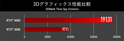 画像ギャラリー No.002のサムネイル画像 / G-Tune，RTX 4090＆i7-13700KF搭載のハイエンドゲームPCを発売