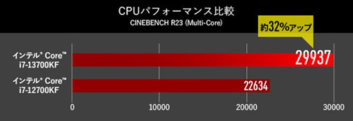 画像ギャラリー No.003のサムネイル画像 / G-Tune，RTX 4090＆i7-13700KF搭載のハイエンドゲームPCを発売