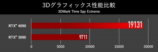 画像ギャラリー No.007のサムネイル画像 / G-Tune，RTX 4090＆Ryzen 9 7900X搭載のハイエンドゲームPCを発売
