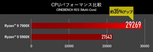 画像ギャラリー No.012のサムネイル画像 / G-Tune，RTX 4090＆Ryzen 9 7900X搭載のハイエンドゲームPCを発売
