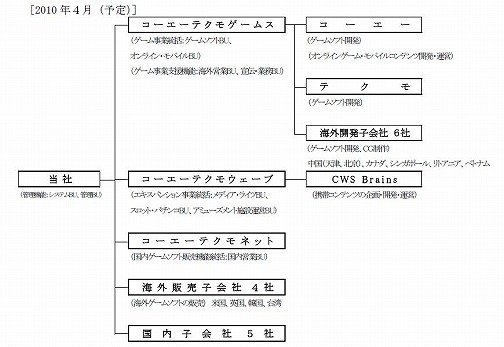 画像ギャラリー No.001のサムネイル画像 / テクモ，コーエーに吸収合併で新会社コーエーテクモゲームスに