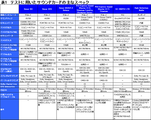 画像ギャラリー No.008のサムネイル画像 / 「音」で選ぶ，ゲーマーのためのサウンドカード購入ガイド