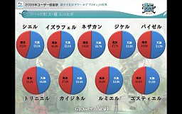 画像ギャラリー No.013のサムネイル画像 / 「AION」編ではタハバタ様も大暴れ！ 「エヌ・シー・ジャパンが行く！ 2009年ユーザー感謝祭」2日目の模様