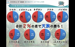 画像ギャラリー No.024のサムネイル画像 / 「AION」編ではタハバタ様も大暴れ！ 「エヌ・シー・ジャパンが行く！ 2009年ユーザー感謝祭」2日目の模様
