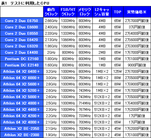 画像ギャラリー No.006のサムネイル画像 / コストを重視するゲーマーに捧ぐ，3万円以下のデュアルコアCPU購入ガイド