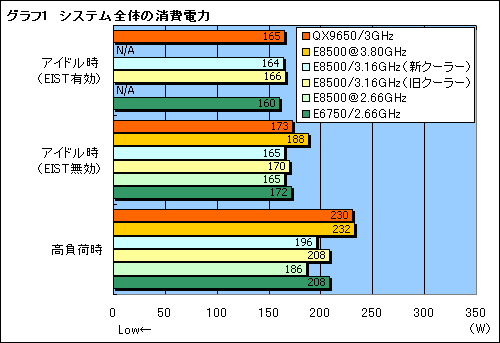 画像ギャラリー No.012のサムネイル画像 / L2 6MBの実力は？“Wolfdale”「Core 2 Duo E8500/3.16GHz」レビュー掲載