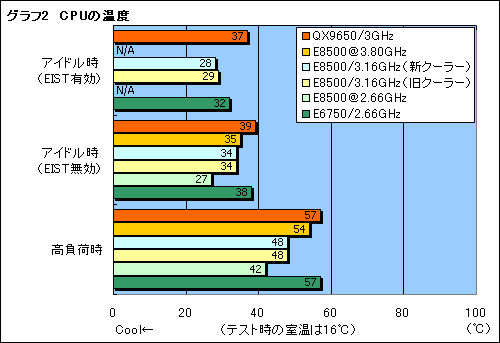 画像ギャラリー No.013のサムネイル画像 / L2 6MBの実力は？“Wolfdale”「Core 2 Duo E8500/3.16GHz」レビュー掲載