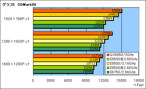 画像ギャラリー No.014のサムネイル画像 / L2 6MBの実力は？“Wolfdale”「Core 2 Duo E8500/3.16GHz」レビュー掲載