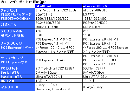 画像ギャラリー No.019のサムネイル画像 / ゲーマー向けデュアルGPU＆SLIソリューション「Skulltrail」の可能性を探る