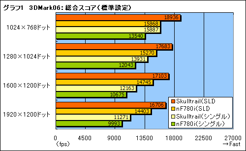 画像ギャラリー No.021のサムネイル画像 / ゲーマー向けデュアルGPU＆SLIソリューション「Skulltrail」の可能性を探る