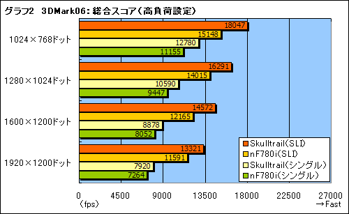 画像ギャラリー No.022のサムネイル画像 / ゲーマー向けデュアルGPU＆SLIソリューション「Skulltrail」の可能性を探る
