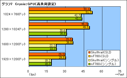 画像ギャラリー No.027のサムネイル画像 / ゲーマー向けデュアルGPU＆SLIソリューション「Skulltrail」の可能性を探る