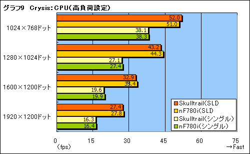 画像ギャラリー No.029のサムネイル画像 / ゲーマー向けデュアルGPU＆SLIソリューション「Skulltrail」の可能性を探る