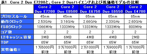 画像ギャラリー No.008のサムネイル画像 / 3MB L2の「Core 2 Duo E7200」パフォーマンス速報。Phenom X3キラーか？