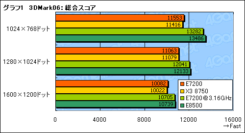画像ギャラリー No.010のサムネイル画像 / 3MB L2の「Core 2 Duo E7200」パフォーマンス速報。Phenom X3キラーか？