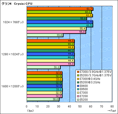 画像ギャラリー No.018のサムネイル画像 / 1万円台の45nm世代デュアルコアCPU,「Core 2 Duo E7300」&「Pentium Dual-Core E5200」レビュー掲載