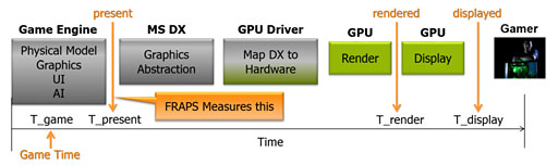 画像ギャラリー No.003のサムネイル画像 / Frapsのフレームレートは正しくない？ NVIDIAが提案する新たなフレームレート計測ツール「FCAT」を試してみた