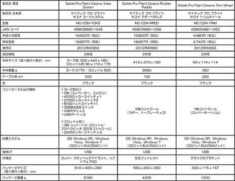 画像ギャラリー No.005のサムネイル画像 / Mad Catz，Cessna Aircraft公式ライセンスを取得したSaitek製フライトシミュレータ用コントローラ3製品を6月8日に発売
