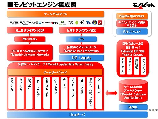 画像ギャラリー No.002のサムネイル画像 / 通信ミドルウェアと統合サーバースイートのモノビットがCEDEC 2013に出展