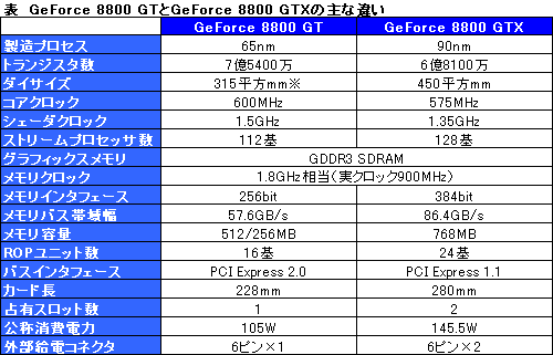 画像ギャラリー No.007のサムネイル画像 / NVIDIA，65nmプロセスの普及版ハイエンドGPU「GeForce 8800 GT」を発表