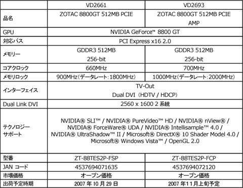 画像ギャラリー No.003のサムネイル画像 / ZOTAC，標準クロック＆クロックアップ版のGF8800GTカード
