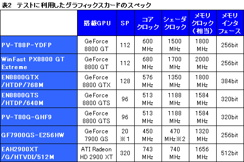 画像ギャラリー No.015のサムネイル画像 / クロックアップモデル＆SLI構成も検証。「GeForce 8800 GT」レビューを掲載