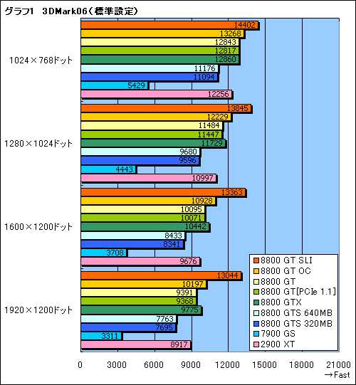 画像ギャラリー No.016のサムネイル画像 / クロックアップモデル＆SLI構成も検証。「GeForce 8800 GT」レビューを掲載