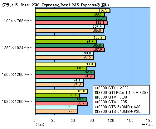 画像ギャラリー No.030のサムネイル画像 / クロックアップモデル＆SLI構成も検証。「GeForce 8800 GT」レビューを掲載