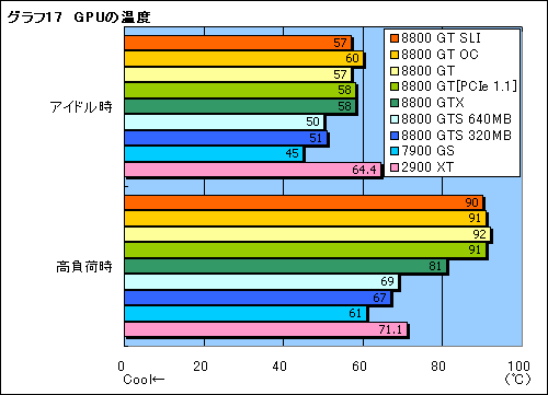 画像ギャラリー No.032のサムネイル画像 / クロックアップモデル＆SLI構成も検証。「GeForce 8800 GT」レビューを掲載