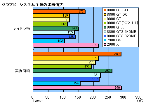 画像ギャラリー No.033のサムネイル画像 / クロックアップモデル＆SLI構成も検証。「GeForce 8800 GT」レビューを掲載