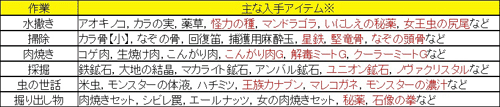 画像ギャラリー No.008のサムネイル画像 / 「モンスターハンター フロンティア オンライン」，狩猟生活の中心となる便利な施設を一挙に紹介，マイトレなどのオリジナル要素をチェックしよう
